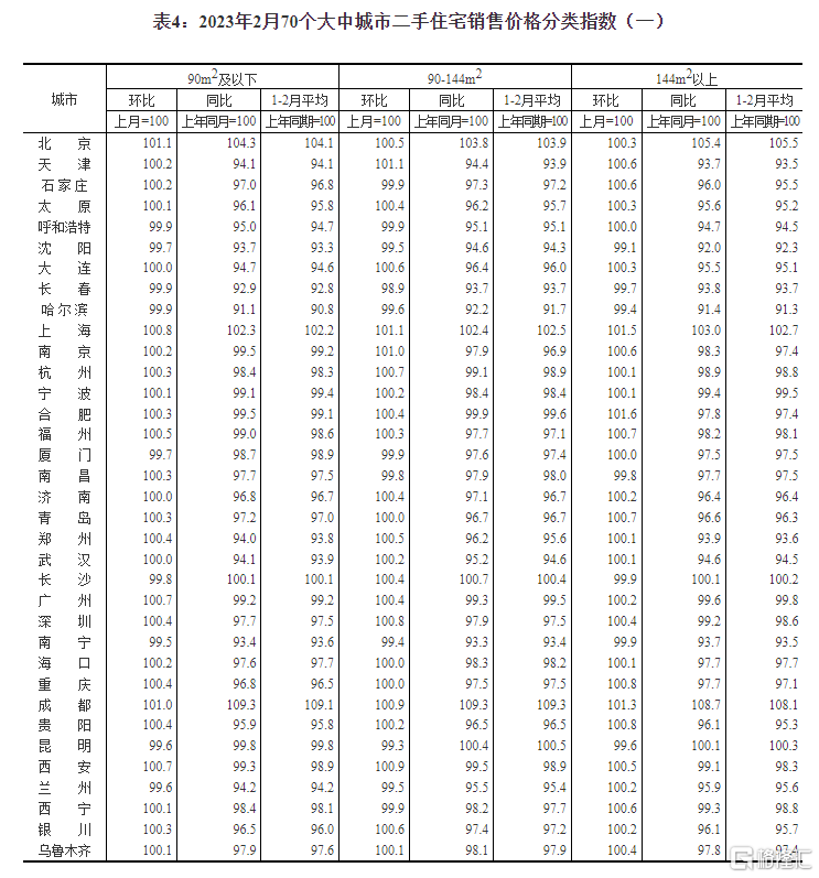 2月70城房價出爐!一二三線城市新房都在升,湛江領跑 - SL886 日誌