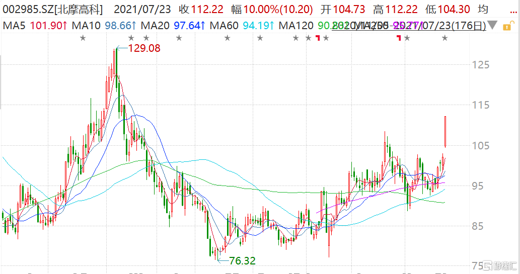 北摩高科(002985.SZ)封涨停板 市值286亿元