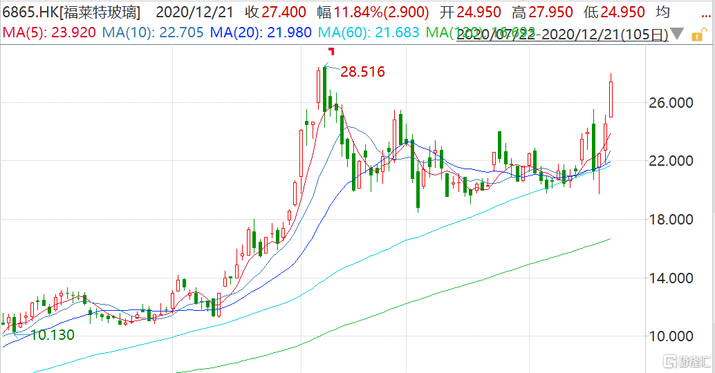 港股光伏玻璃股进一步上涨 洛阳玻璃(1108.hk)拉升涨超14%