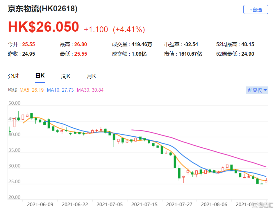 野村：维持京东物流(2618.HK)买入评级 最新市值1610亿港元