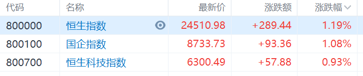 港股收评 恒指涨1 19 电力股继续狂欢 恒大系反弹 格隆汇 Yabo游戏