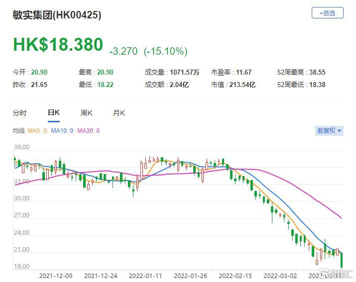 敏实(0425.HK)去年纯利按年增长7.2% 低过市场预期及公司指引