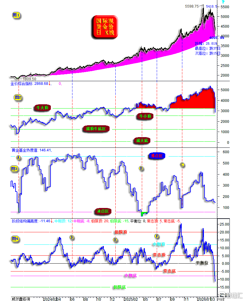 18金价结构偏离度-见底了2.png