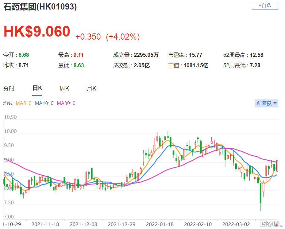 石药集团(1093.HK)去年收入及纯利分别按年升11.7%及8.6% 较该行预期分别高2%及3%