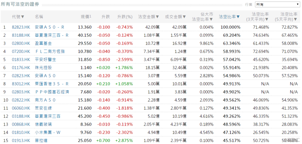 7月3日港股沽空统计