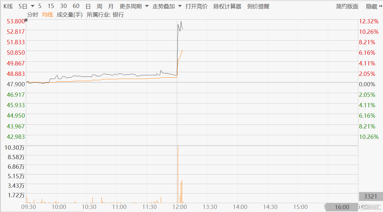 A股主要指数再度回落 渣打集团(2888.HK)午后直线拉升涨超12%报53.8港元