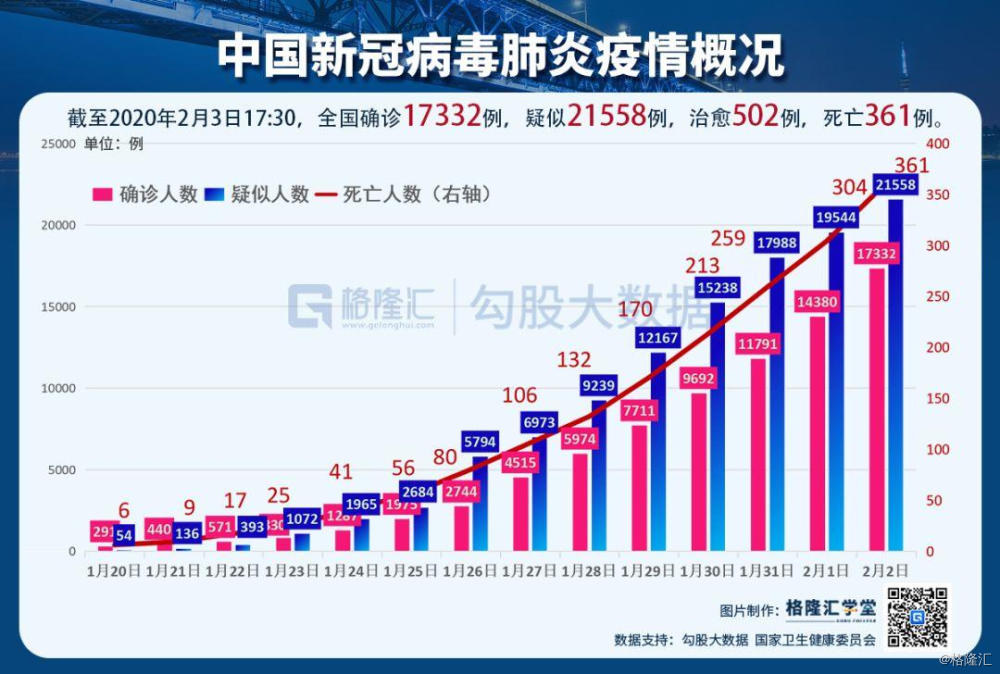 2月3日新型肺炎实况丨香港关闭四个关口 钟南山对疫情有10个最新判断 死亡人数超sars 泰国发现有效治疗的用药方案 格隆汇 2月3日新型肺炎实况丨香港关闭四个关口 钟南山对疫情有10个最新判断 死亡人数超sars 泰国发现有效治疗的用药方案 格隆汇