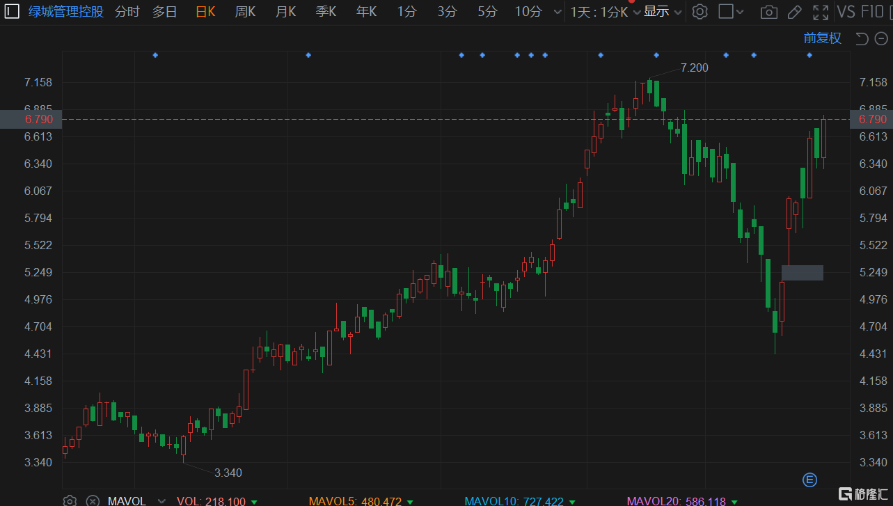 绿城管理控股(9979.HK)涨超6%现报6.79港元 总市值133亿港元