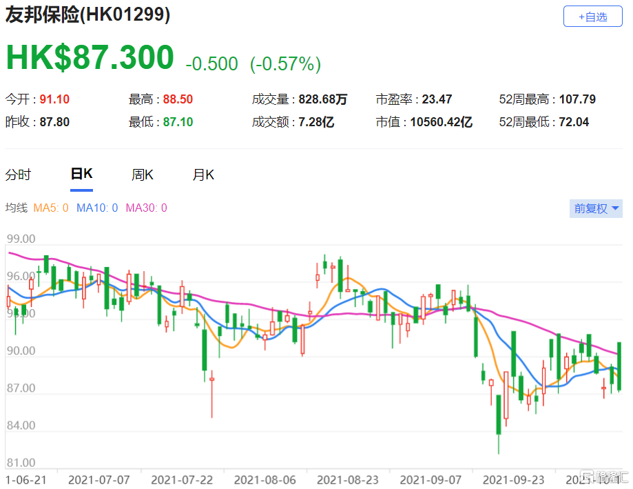 友邦保险(1299.HK)将在下月公布今年第三季业绩 总市值10560.4亿港元