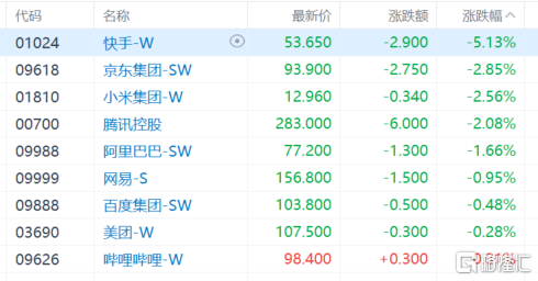 港股收評：恆指跌1.05%，科網股普跌，東方甄選逆勢漲近10%插图4