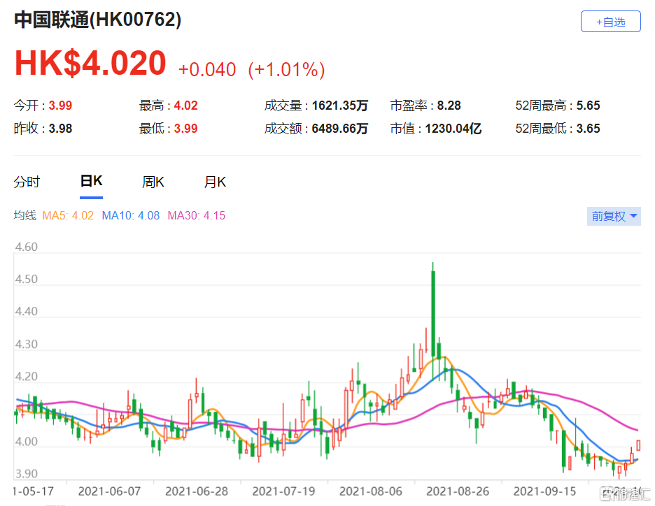 瑞信：上调联通(0762.HK)目标价至6.5港元 该股现报4.02港元
