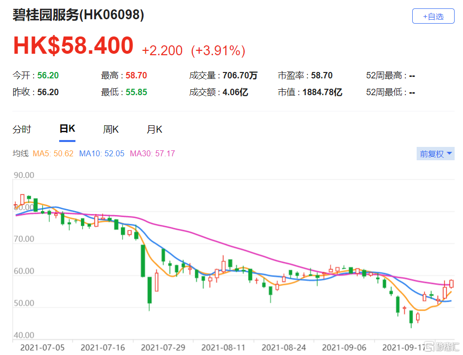 摩通：予碧桂园服务(6098.HK)增持评级 最新市值1884亿港元