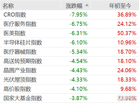 金融地产股护盘，北上资金净买入2.8亿元