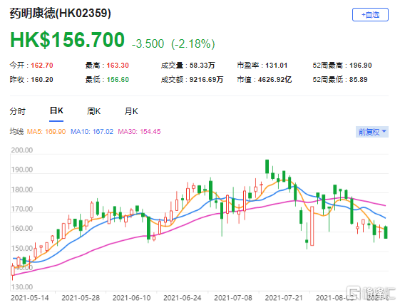 大摩：上调药明康德(2359.HK)目标价至207港元 最新市值4627亿港元