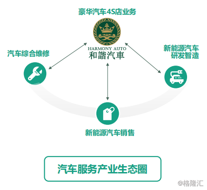 来发展新能源汽车销售业务,在"一体两翼"的战略基础上完成向"一体三翼
