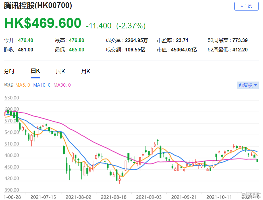 腾讯(0700.HK)目标价降至748港元 预测第三季腾讯收入将按年增长16%