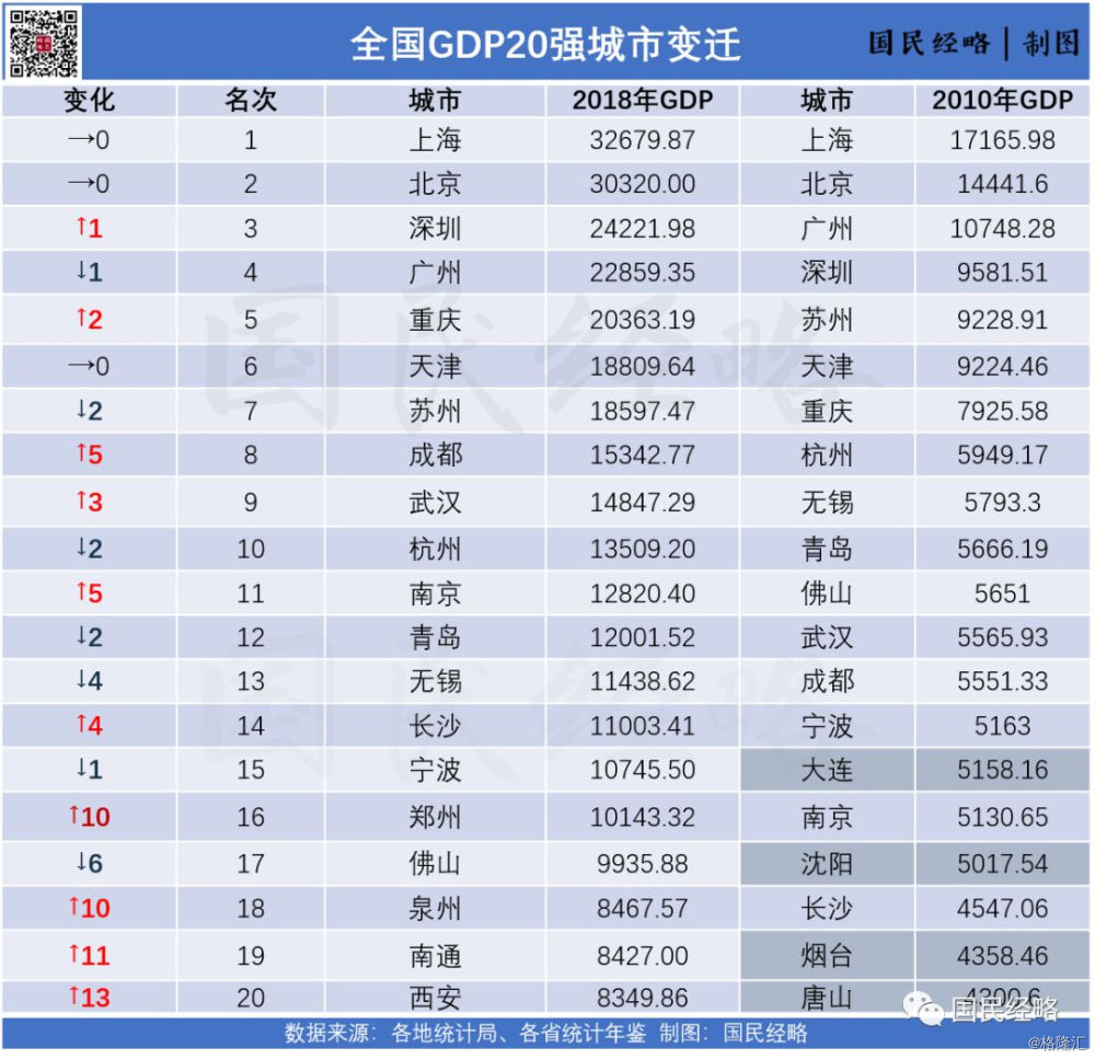 苏州gdp多少名_2016年江苏省13市GDP排名数据分析 苏州GDP总量排名第一(2)