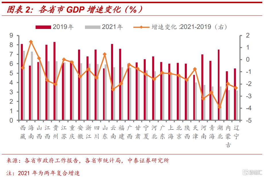 穩增長壓力大多省市2022年gdp目標普降