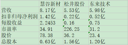 慧谷新材同业比较.jpg