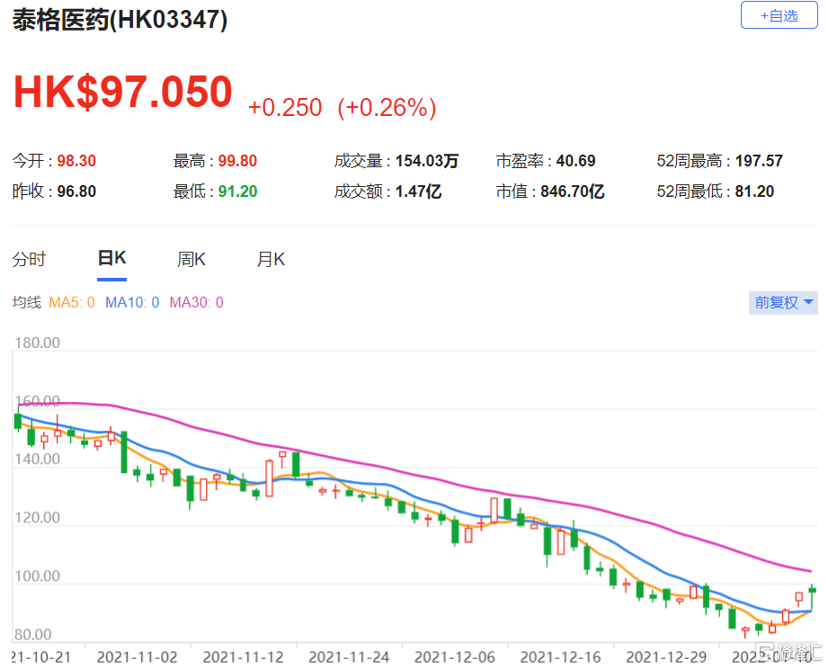 泰格医药(3347.HK)现估值相当于今年预测市盈率25.6倍属吸引，维持“买入”评级
