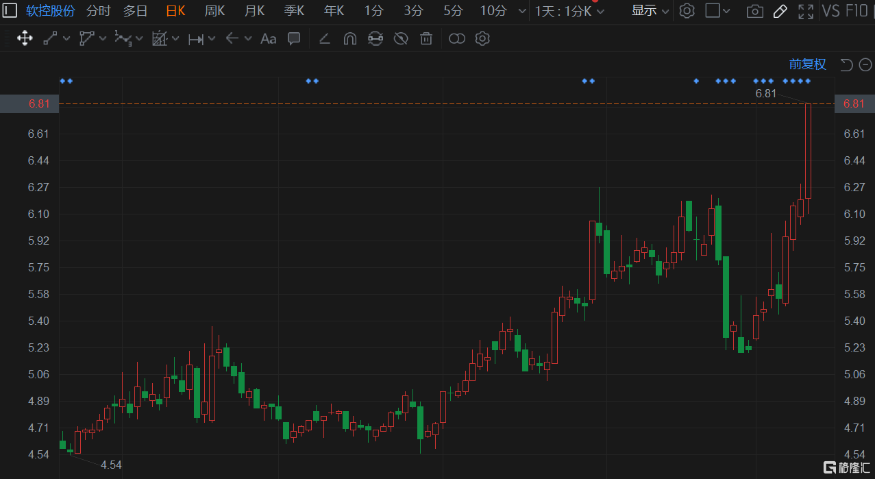 软控股份(002073.SZ)午后涨停，报6.81元创逾2年新高价