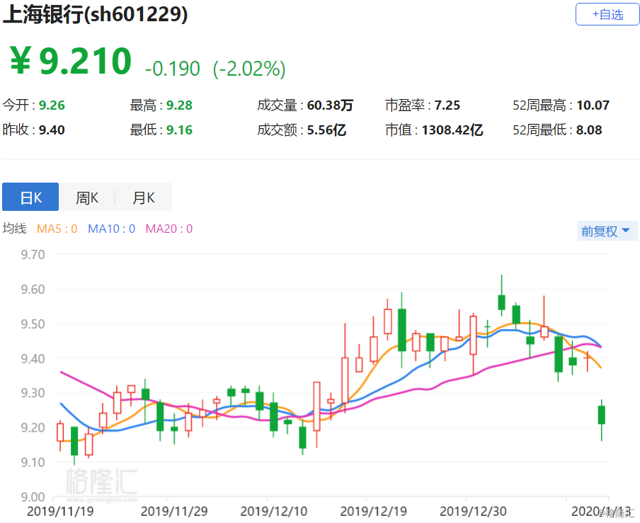 上海银行(601229.sh)半日收跌2.02%