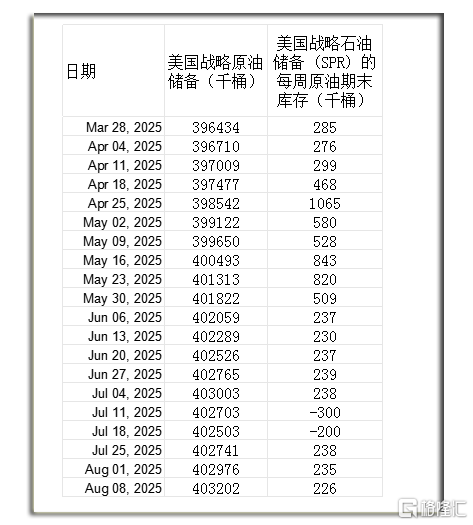 07每周战略增储.png