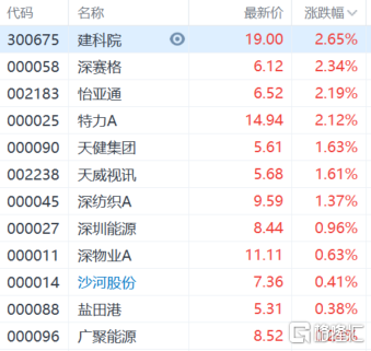 深圳国资改革概念股拉升，深水规院(301038.SZ)直线拉升涨超9%
