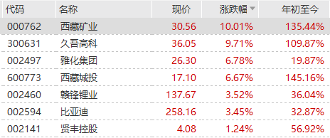 盐湖提锂板块再度走强 久吾高科大涨超9%