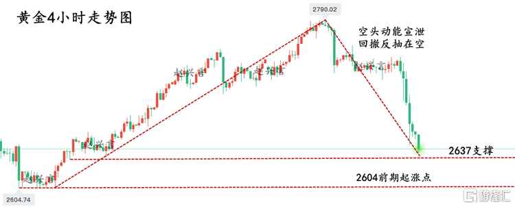 黄金4小时走势图.png