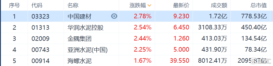 港股市场中国建材涨2.78% 华润水泥涨2.54%