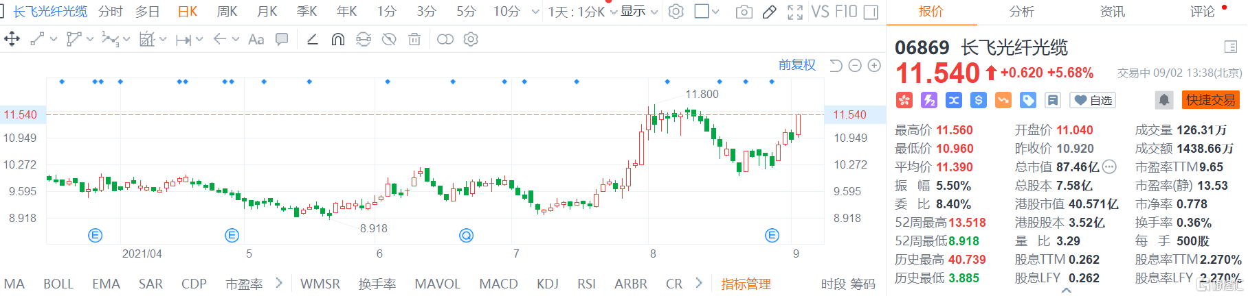 长飞光纤光缆(6869.HK)涨超5% 最新总市值87.5亿港元