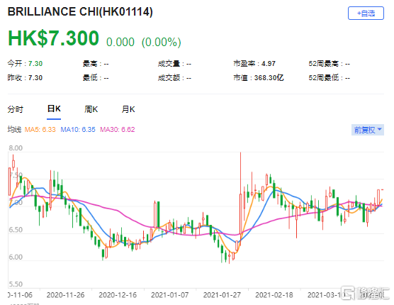 瑞信：上调华晨中国(1114.HK)目标价至7.8港元 最新市值368亿港元