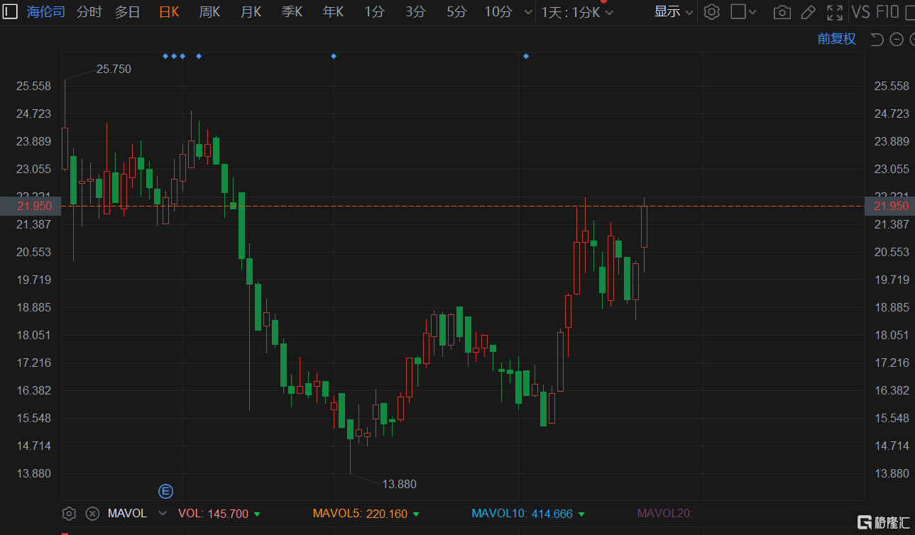 海伦司(9869.HK)涨幅扩大至8.6%，2日升幅近15%