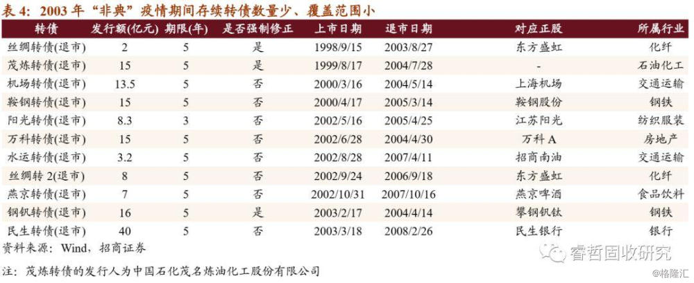 考虑到转债的类权益属性,对2003年"非典"期间股票市场各板块的表现