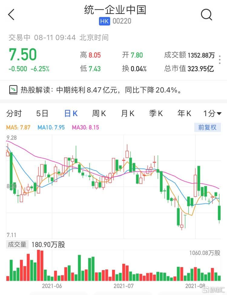 统一企业中国(0220.HK)跌逾6% 最新市值324亿港元