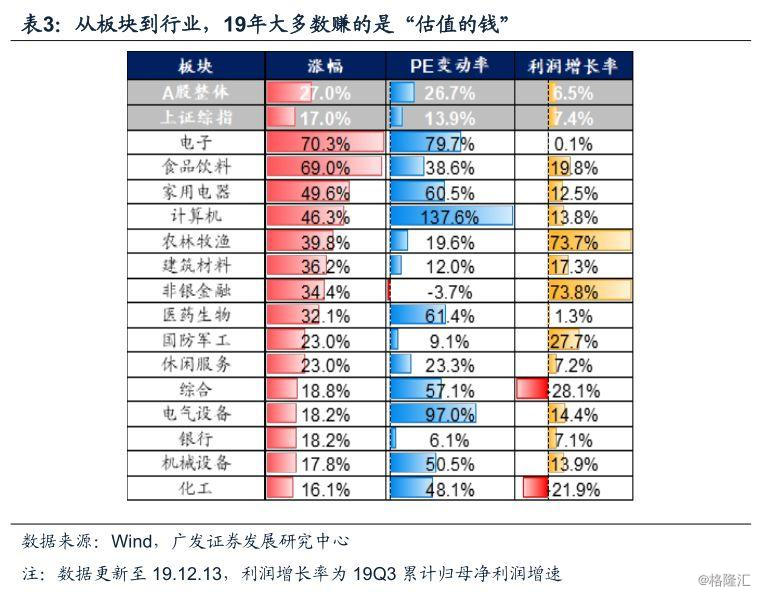 a股估值19年扩张幅度位列2000年以来第六水平,而历史上估值能连续2年