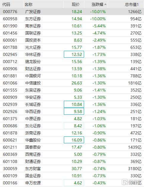 券商板块早盘走弱 南京证券跌超5%