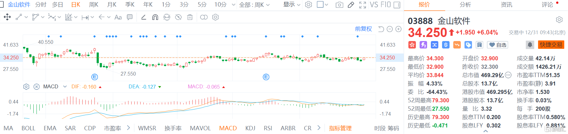 金山软件(3888.HK)涨6% 现报34.25港元