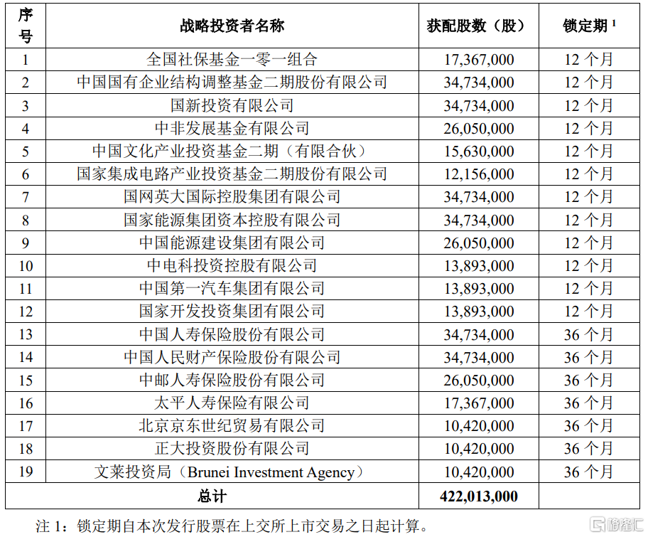 未破发！“巨无霸”中国移动正式回A，总市值1.23万亿元插图3