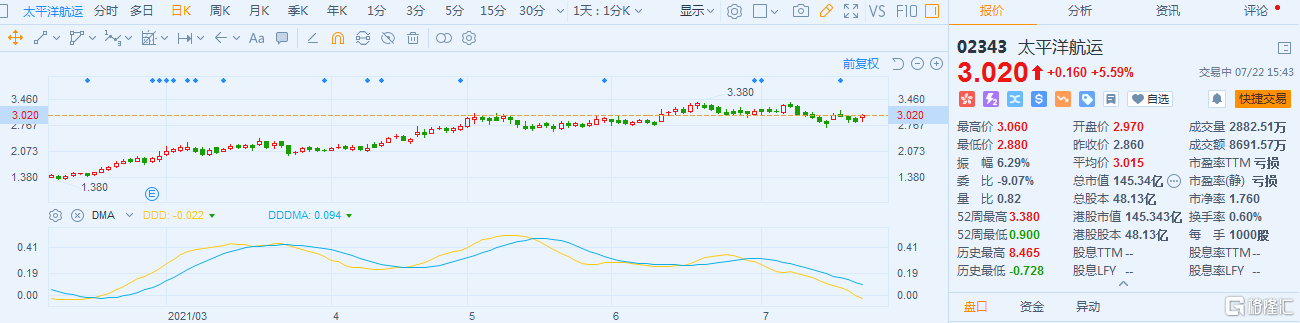 太平洋航运(2343.HK)涨5.6% 最新总市值145.34亿港元