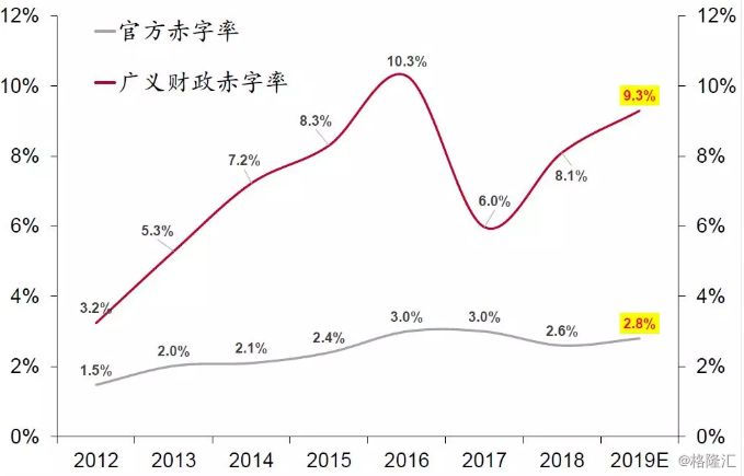 19年广义财政赤字率有望达9.3%