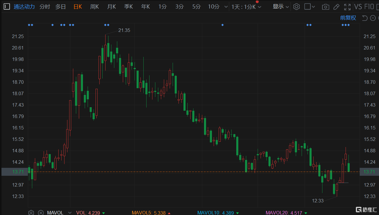 通达动力(002576.SZ)跌幅扩大至6.8%报13.71元 总市值22.6亿元