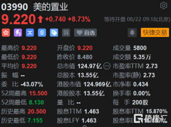 美的置业(3990.HK)高开近9% 总市值124亿港元