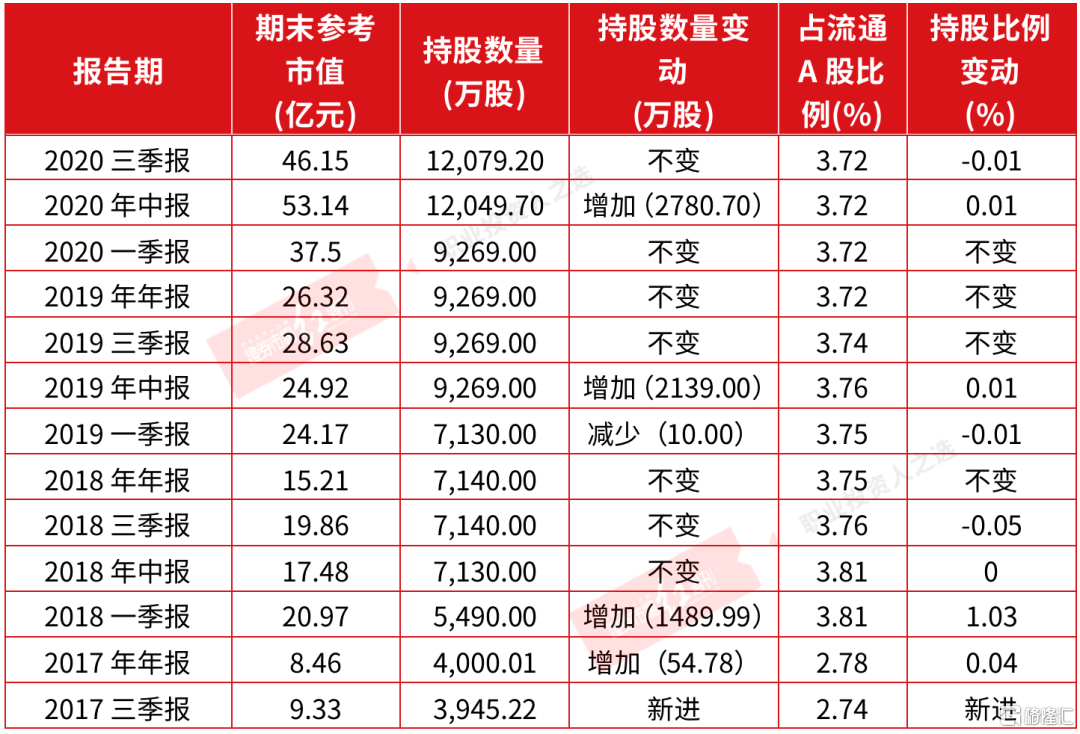 月9日最新披露的股東持倉數據顯示,此前一直重倉持股的葛衛東開始小幅