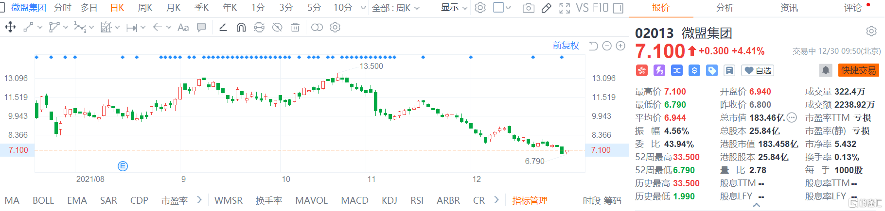 微盟集团(2013.HK)股价快速拉升，现报7.1港元涨幅4.4%