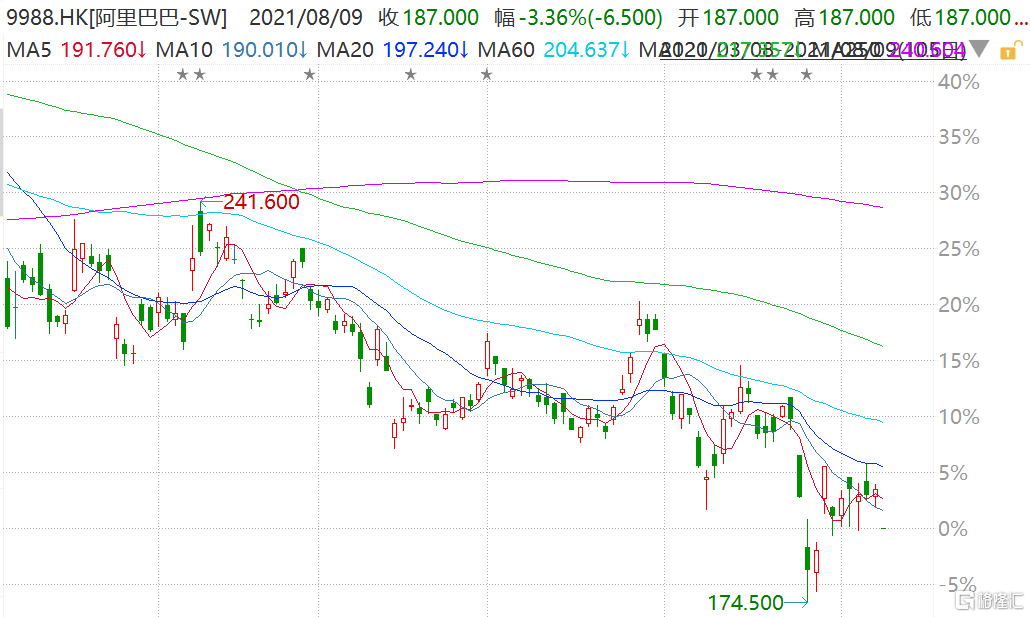 阿里巴巴(9988.HK)低开3.36% 市值4.06万亿港元
