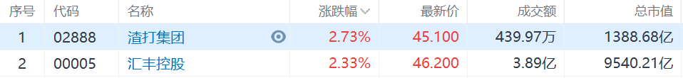 汇丰控股(0005.HK)和渣打集团(2888.HK)齐上涨  英国央行将基准利率上调15个基点
