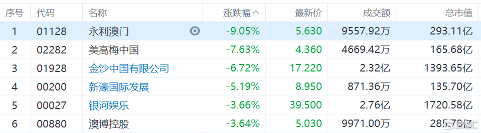 永利澳门大跌超9%领跌，美高梅中国跌7.6%