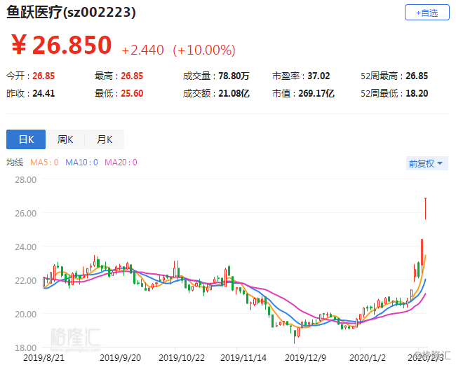 a股异动丨鱼跃医疗涨停 高效驰援,物资2小时发往火神山医院